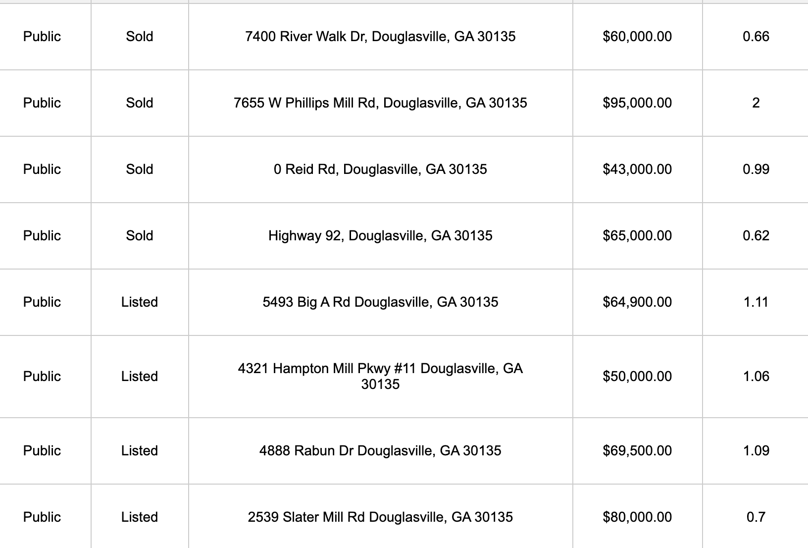 Recently sold and listed comparable nearby lots